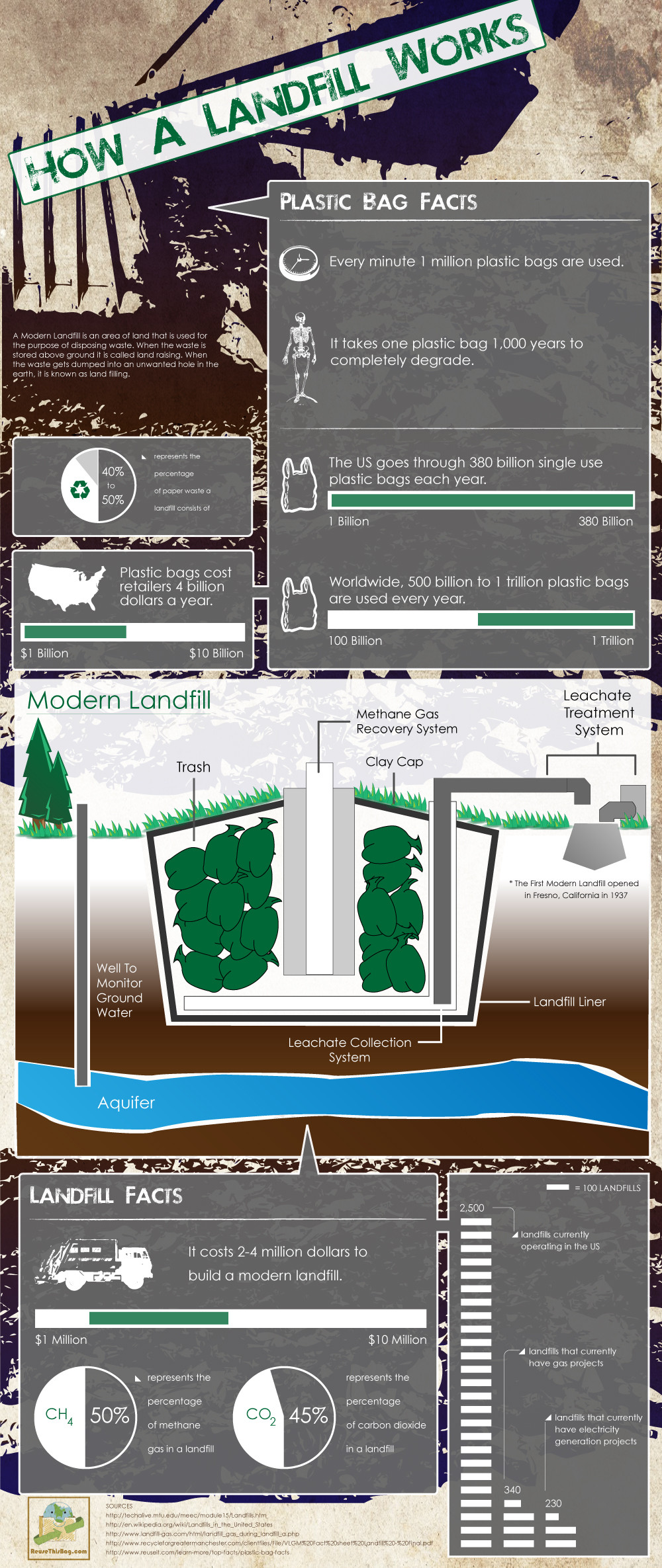How a Landfill Works + Facts and Statistics for Kids